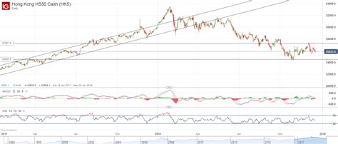 恆指走勢圖|Hang Seng Index Price, Real